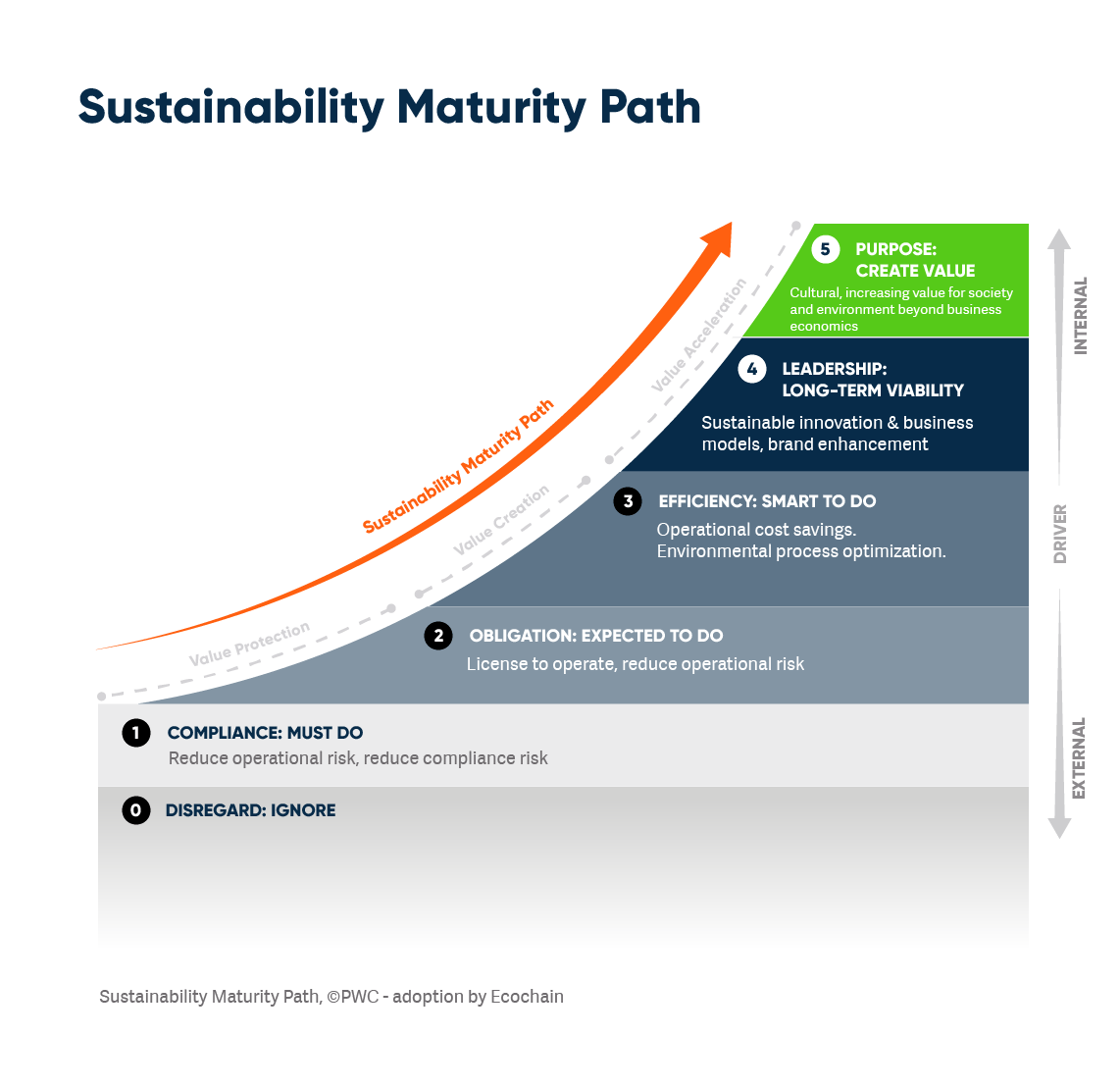 PWC's Sustainability Maturity Model